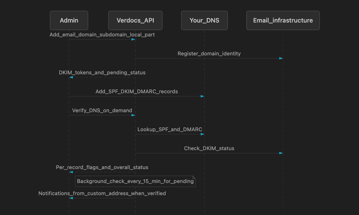 Custom email domain workflow